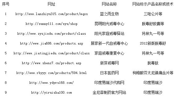 9家网站发布假药信息